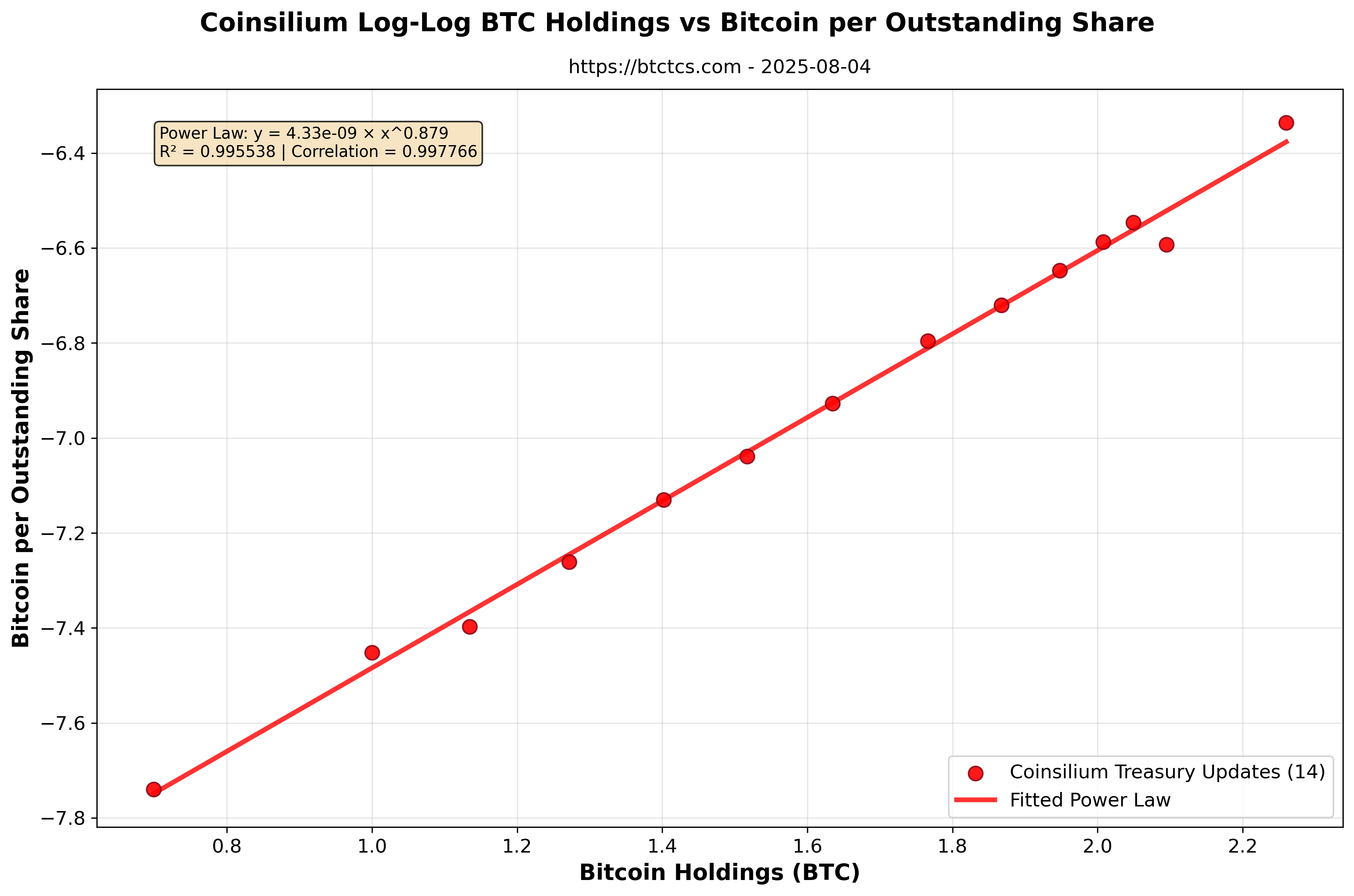 Coinsilium chart 2