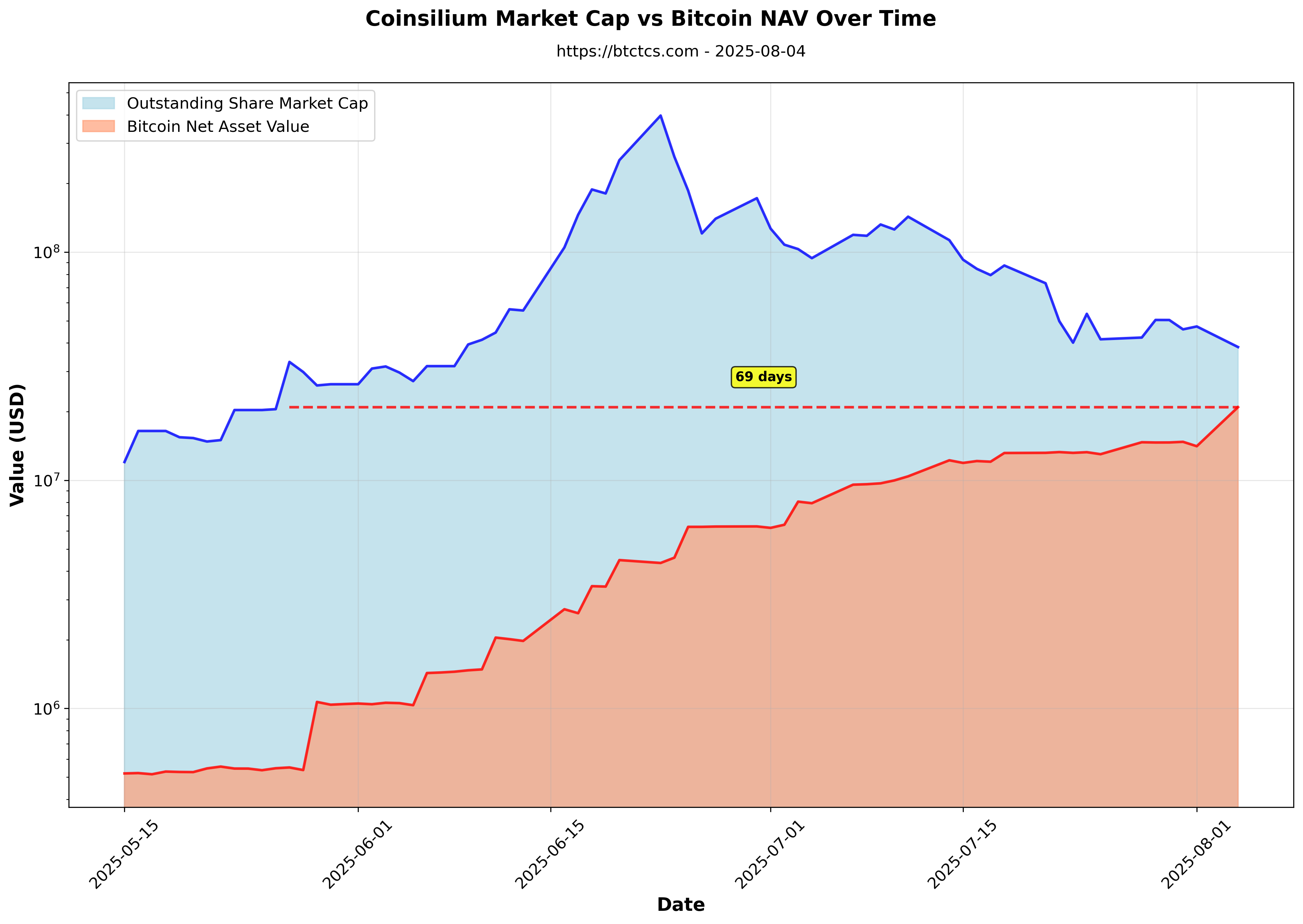 Coinsilium chart 3