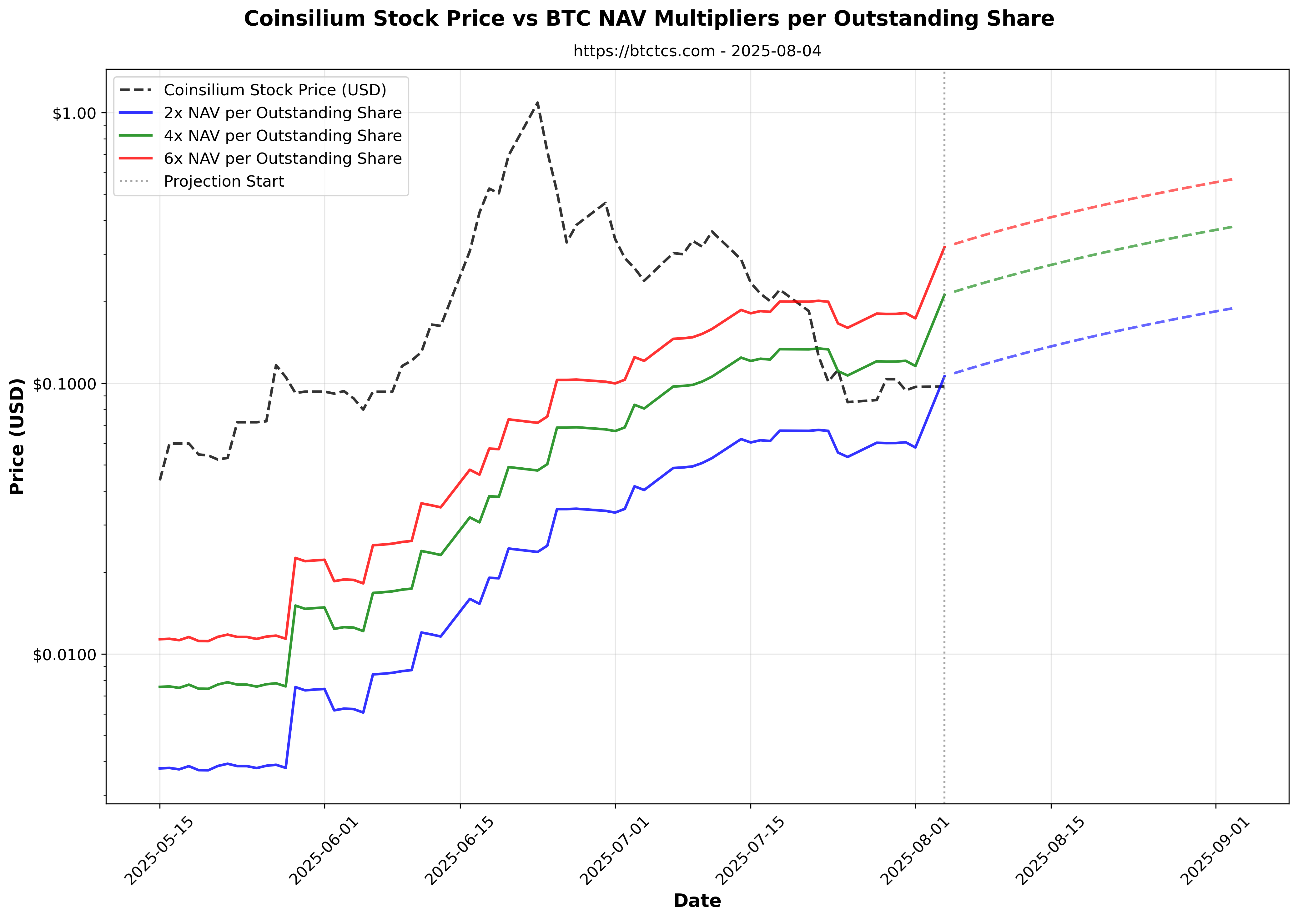 Coinsilium chart 4