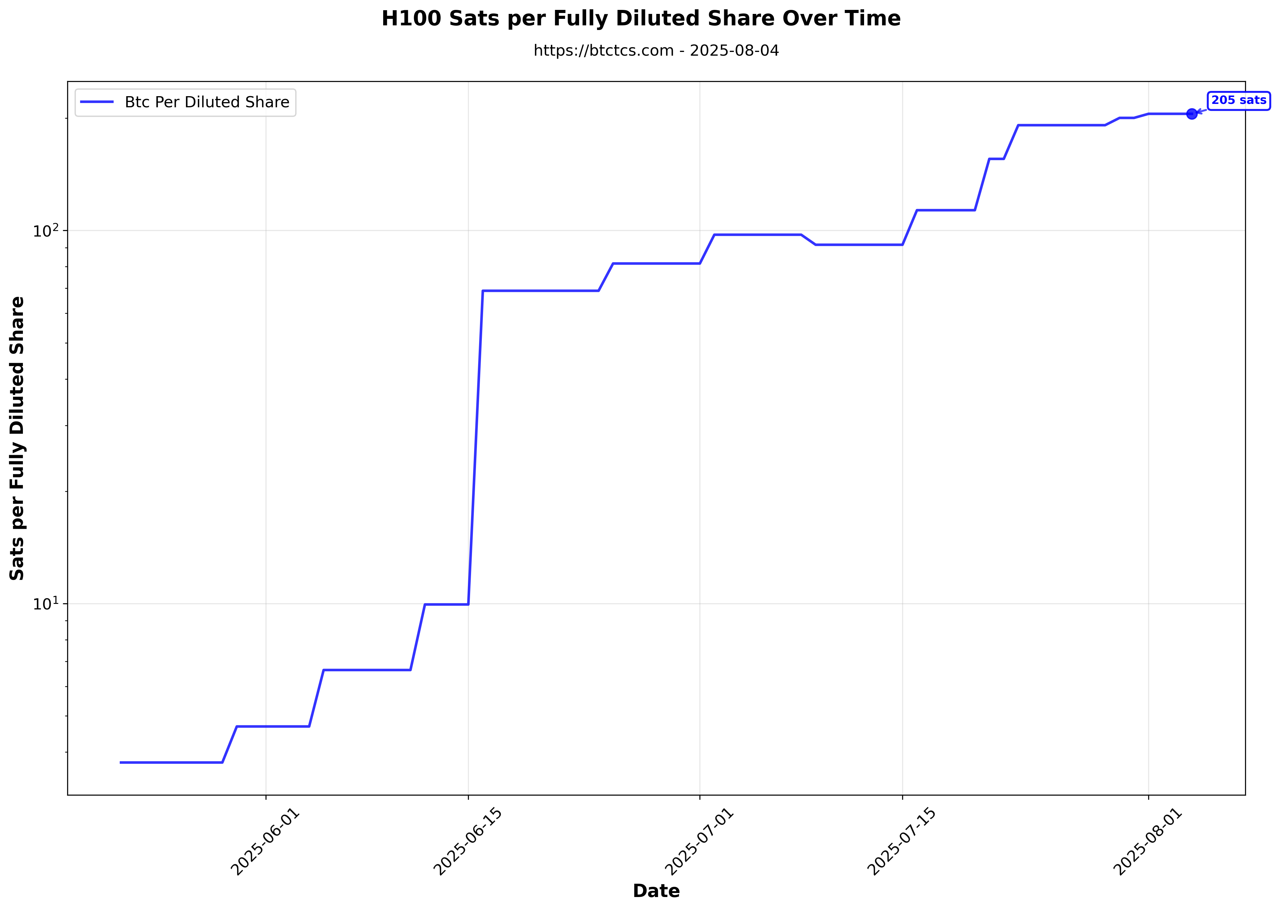 H100 chart 1