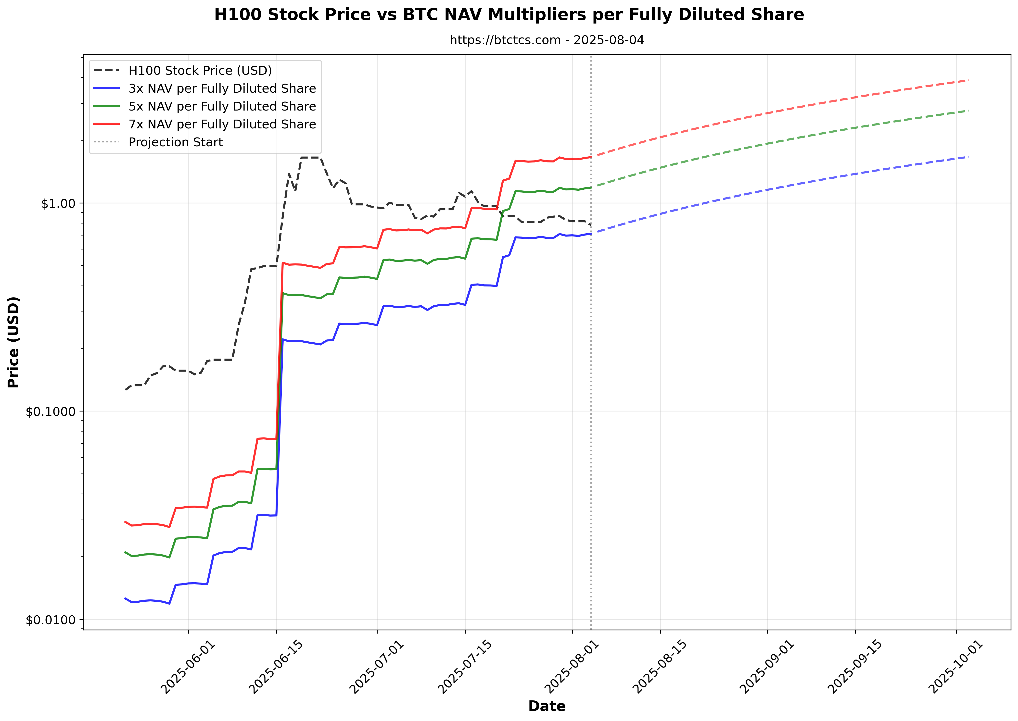 H100 chart 5